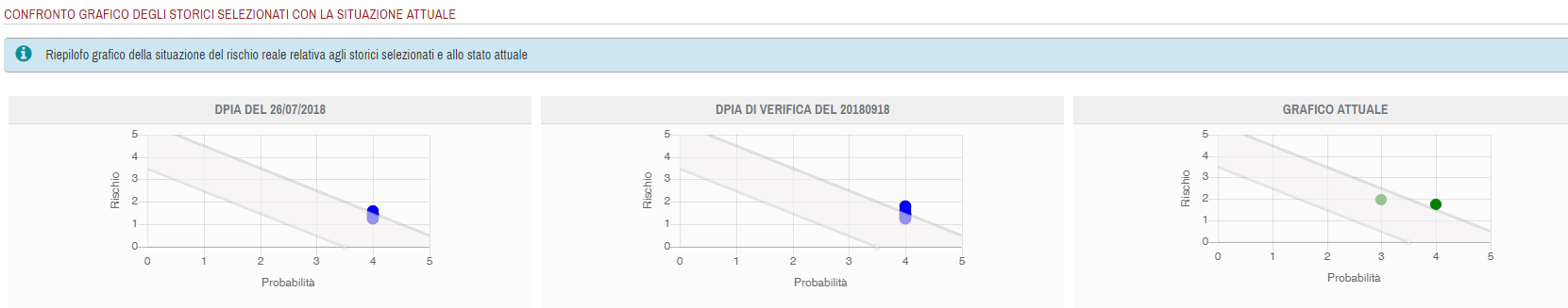 DPIA - Elenco DPIA