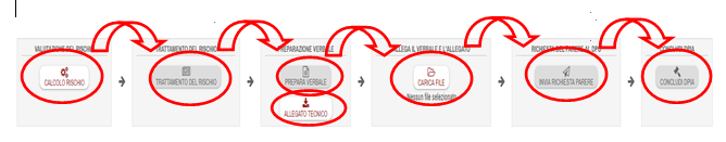 DPIA - Valutazione Rischio